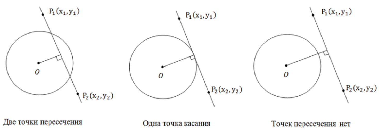Найти точки пересечения окружностей. Токи пересечения прямой и окр. Точки пересечения окружности и прямой. Точка пересечения круга и прямой. Пересечение прямой и окружности.